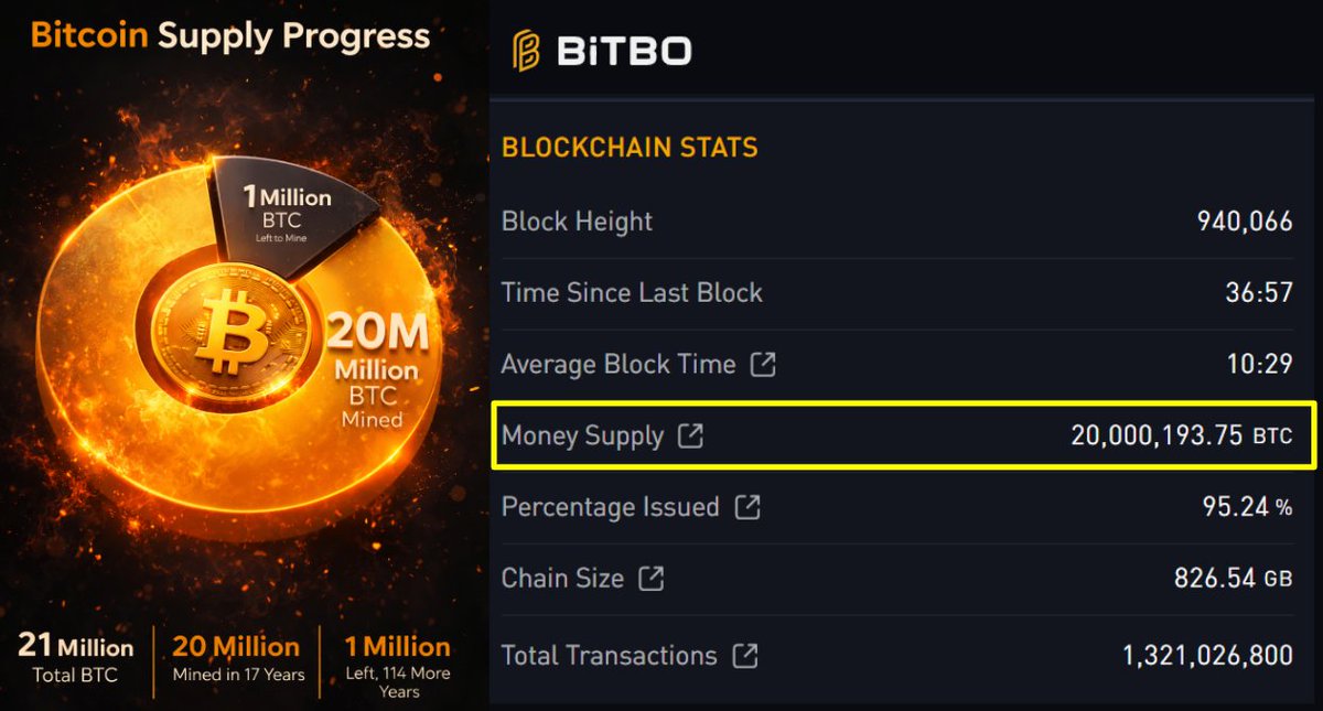 simplykashif's tweet photo. HISTORIC MOMENT

20,000,000th Bitcoin is officially mined.

It took around 6,267 days to reach here.
The last 1 million BTC will take about 114 more years.