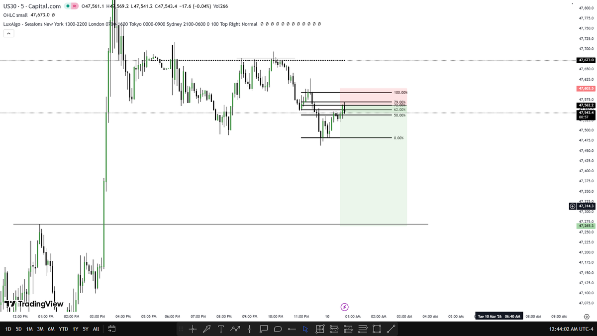 hmble_fx's tweet photo. 1:7 rr on US30
Sl 40 points 
Tp 300 points https://t.co/MrSSDBZ7uu