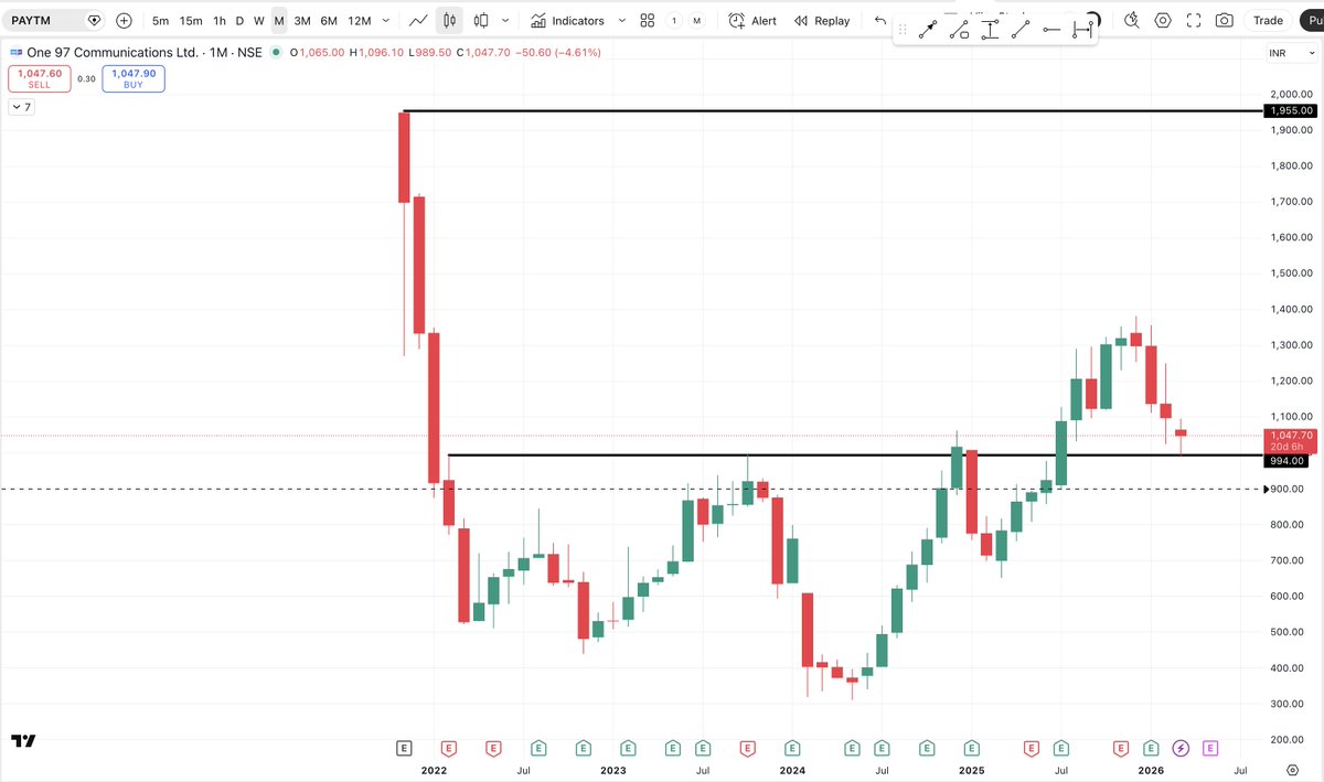 VijayThk's tweet image. #PAYTM - Monthly Chart
The structure changed in July 2025 when price broke out above the 995 level, ending a long consolidation phase.

After the breakout, the stock rallied to around 1381, but the momentum faded and price started correcting.

Now after 8 months, price has come