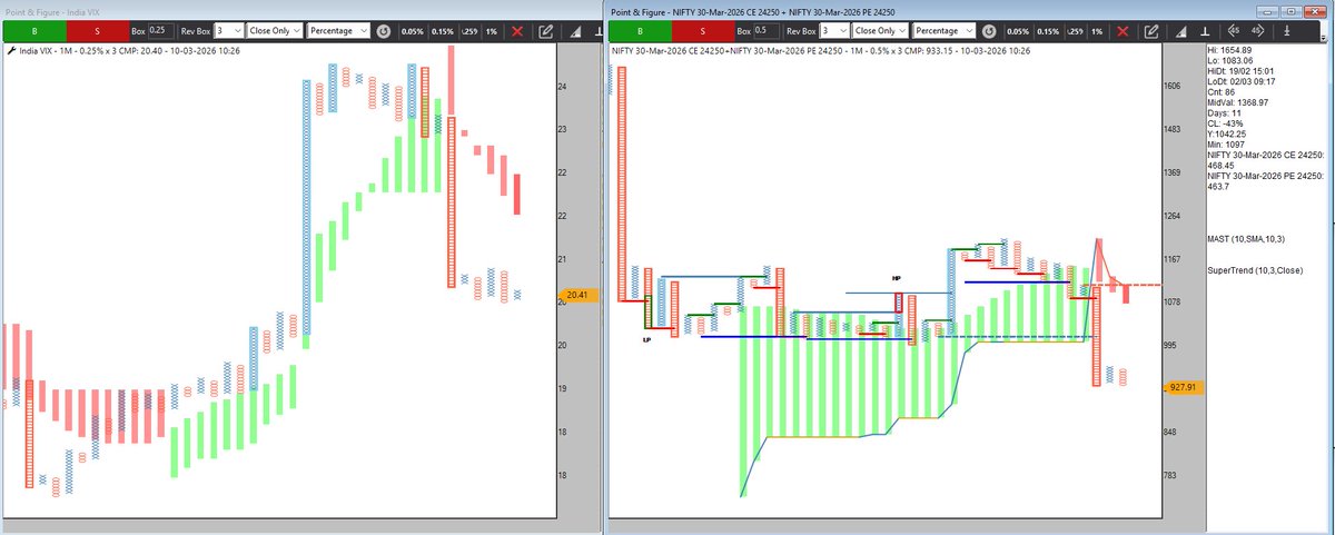 Nifty 30th March 24250 Straddle Sell Triggered. 
 Vix is also favorable.  
Can be traded with MAST L2  strict stoploss on straddle chart.