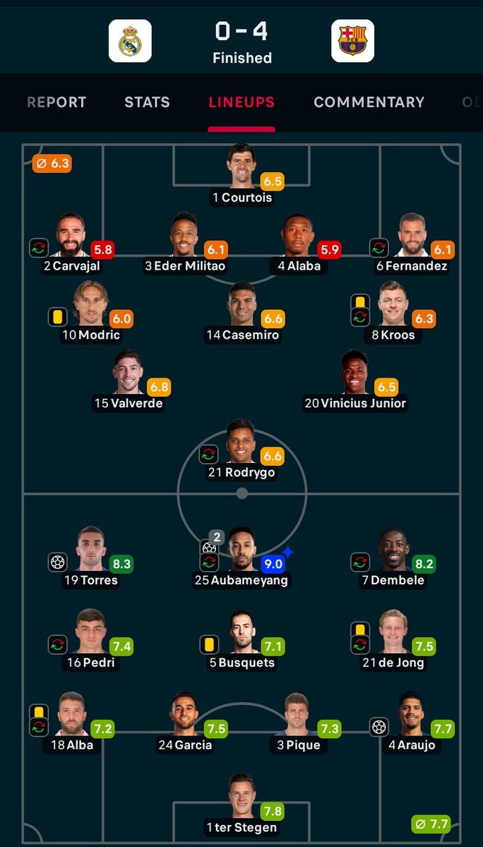 Speaking bad of Xavi shows that you are ungrateful human being.

Emergency call of Alves to help
Adama as loan, Aubameyang as free agent.
Aging Pique, Busquets &amp; Jordi Alba in the squad.
Braithwaite as a striker. 
Injury prone Dembele.

Yet, Xavi won La Liga &amp; Spanish Super Cup.