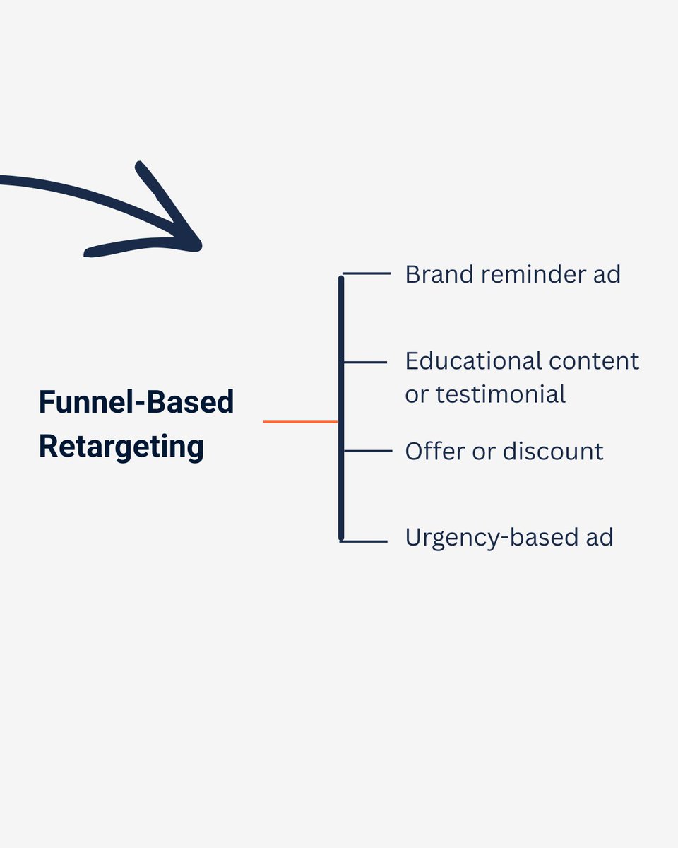 Most visitors don’t convert on their first visit.
That’s where retargeting with Meta Pixel comes in — helping you reconnect with warm audiences, and convert them into customers.
If you’re not retargeting… your competitors probably are.

#MetaAds #Retargeting #MetaPixel #PaidAds