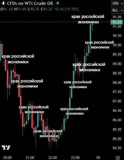 нефть: чего-то там 
беглый экономист на ютубе: