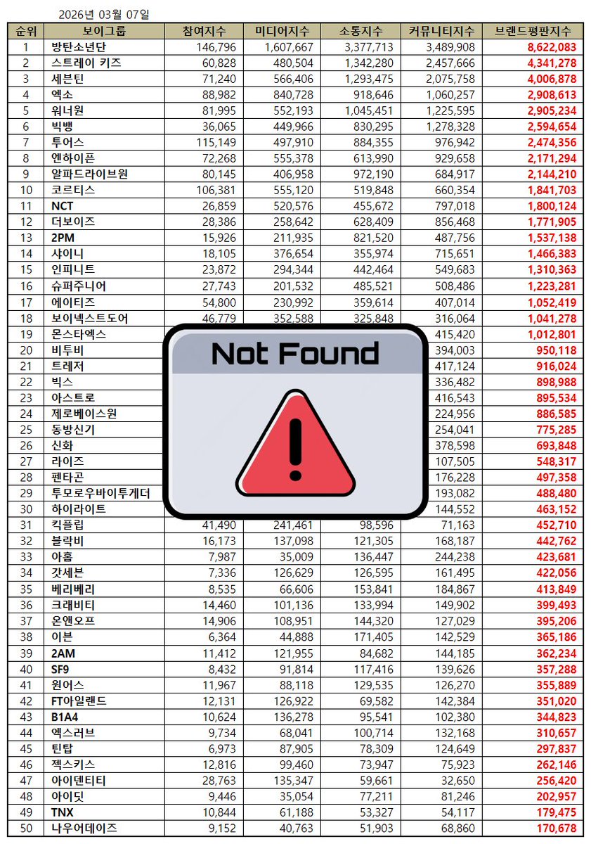 [🚨] We didn't manage to improve or maintain WEi's brand reputation rank so they're off the list again this month! 😔

Please make an effort to use hashtags and interact with WEi-related posts and articles! WEi needs our help! 🤝

🌟 See info below ⬇️

#위아이 #WEi <a href="/WEi__Official/">위아이(WEi)_OFFICIAL</a>