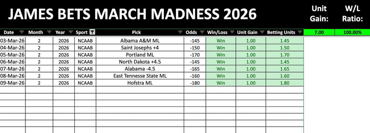 I haven’t dropped a single March Madness play 

🔥 7–0 Record | 100% Run 🔥

Looking to make it 8–0 tomorrow.

If you want to be part of this run, like + comment and I’ll make sure you don’t miss the next play.

PS: Over 125 members in the community who can vouch for the results.