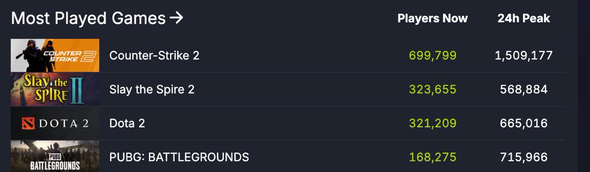 wecreus's tweet photo. for a split second Slay the Spire 2 had more players than Dota 2. Nature is healing ❤️ https://t.co/znuHvP6LP3