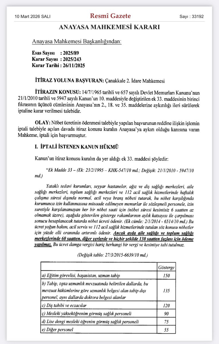 ozlemtitrek's tweet photo. Nöbet ücretlerindeki 130 saat sınırı AYM tarafından iptal edildi. 
657 sayılı Kanunun ek 33. maddesindeki asm ve tsm için 60 saatten,diğer yerler için 130 saatten fazla nöbet ücreti ödenmeyeceğine dair hüküm  Anayasa’nın 18. maddesine aykırı olduğu gerekçesiyle iptal edildi. https://t.co/ikQvg28ihk