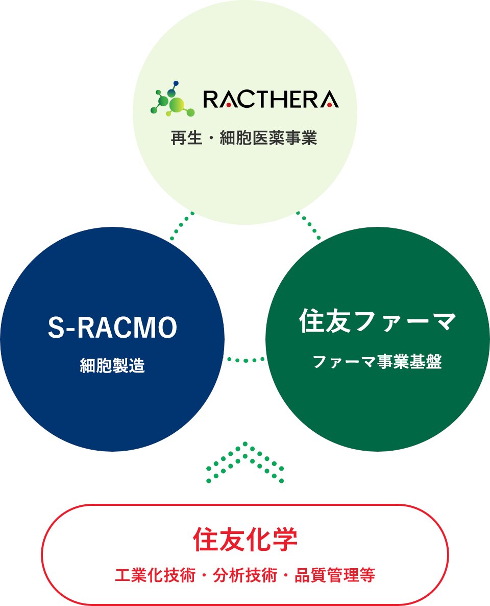 KBIC_kobe's tweet image. 📌 #KBIC 進出企業・団体TOPICS
iPS細胞 を用いたパーキンソン病治療 世界初の実用化へ

住友ファーマ株式会社（本社：大阪市、代表取締役社長：木村 徹、以下「住友ファーマ」）及び神戸医療産業都市に進出する株式会社RACTHERA（本社：東京都中央区、代表取締役社長：池田