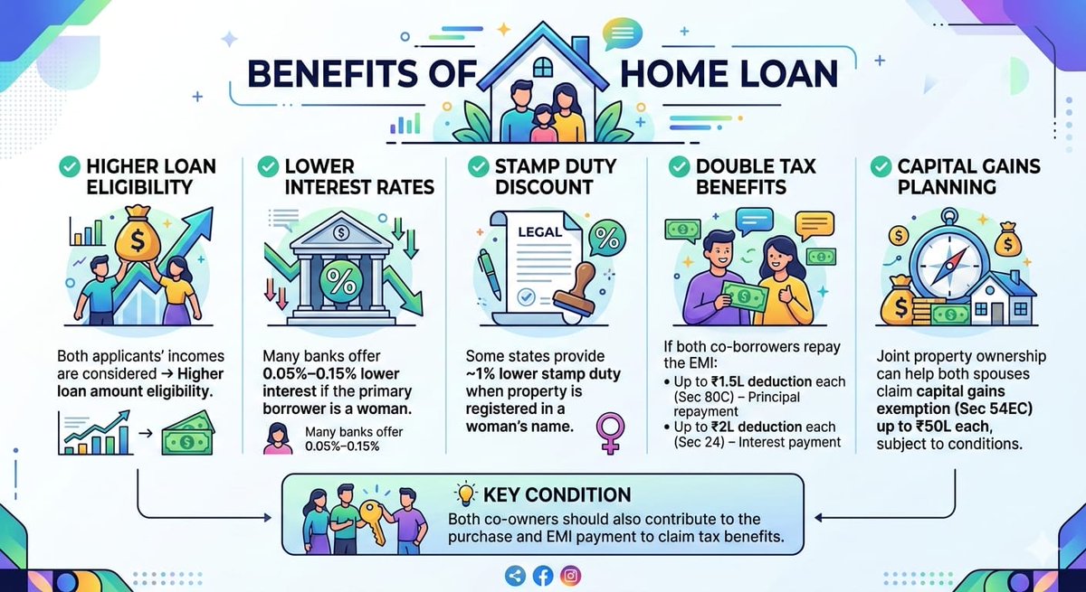 CANITINCHAWLA's tweet image. Benefits of joint home Loan .

Follow the Tax Talk with CA Nitin Chawla A.C.C.A channel on WhatsApp: 👇🔥👇🔥 whatsapp.com/channel/0029Vb…

#HomeLoan
#Loan
#FinanceTips