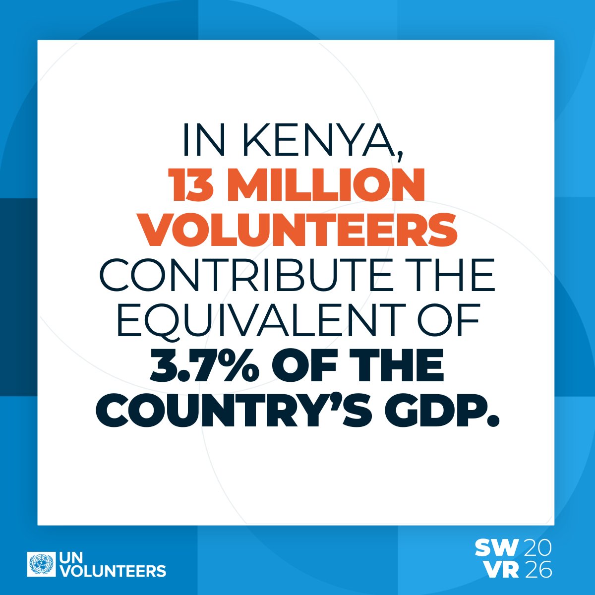 #DYK 58.5% of working age Africans volunteer monthly, the highest rate globally. 

In Kenya alone, this adds 3.7% to our GDP, proving that volunteerism is a major economic driver. 

More in the #SWVR2026: bit.ly/3YfUQ6x