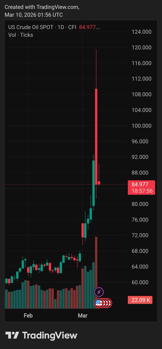 PavanMewada95's tweet photo. ಕೇವಲ ಒಂದು ದಿನದಲ್ಲಿ 24 ಘಂಟೆಯಲ್ಲಿ 30% up and 30% down..
Breaking !
#Crudeoil https://t.co/fCosppKbU2