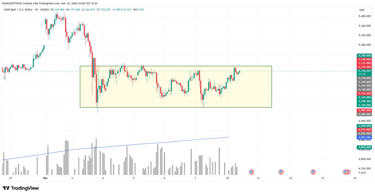 ramoh_options's tweet photo. Gold is moving in the zone for past one week,expecting a breakout at anytime soon.... #xauusd https://t.co/fvxtOCc4mk