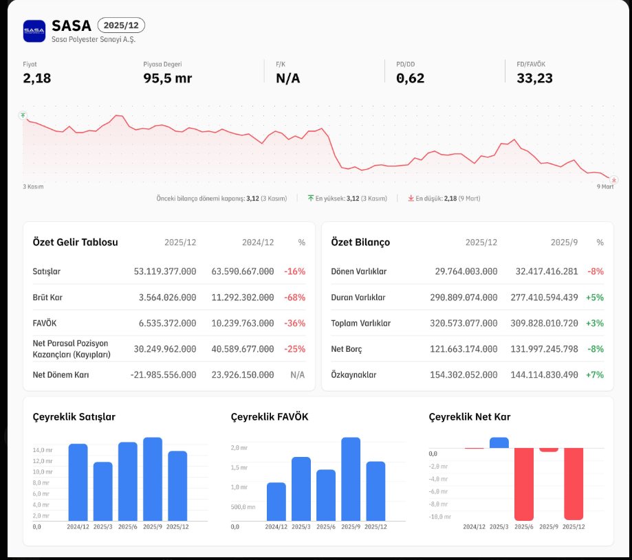 #sasa
Artık pahalı bir şirket değildir.
Net karlılık yazamamış.
Lakin, bardağın dolu tarafı 3 aylık özkaynak artışı %7 olmuş.
İlerleyen zamanlarda daha iyi olacağını düşünüyorum.