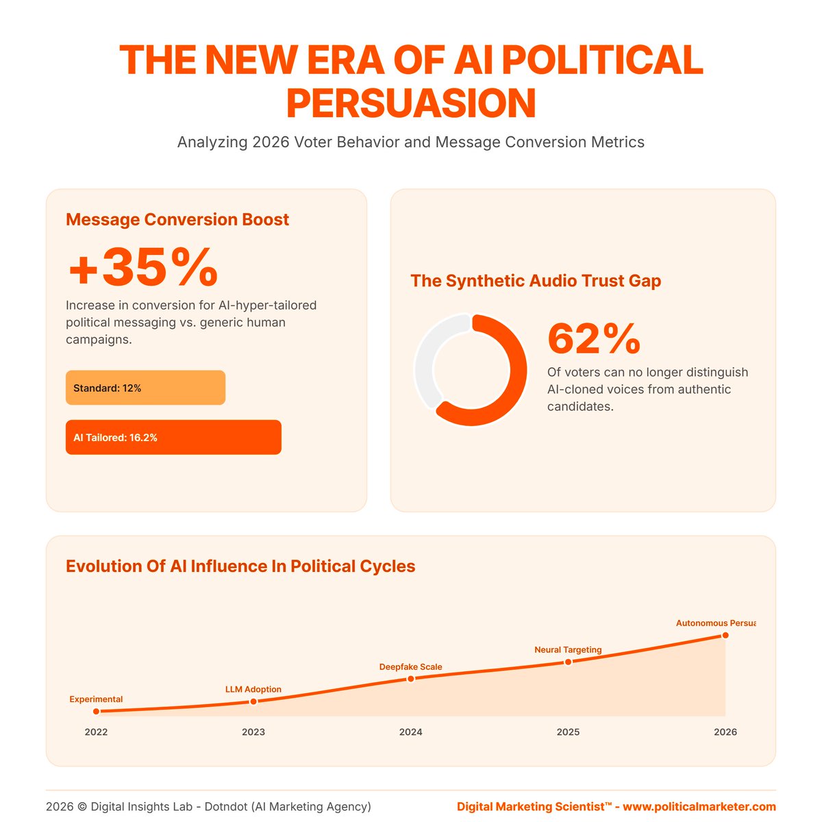 PoliMarketer's tweet image. AI is transforming political persuasion.

• +35% message conversion boost with AI tailored campaigns
• Standard campaigns 12% conversion
• AI optimized messaging 16.2% conversion

#AIPolitics #PoliticalTechnology #DigitalCampaigns #AIInfluence #ElectionStrategy