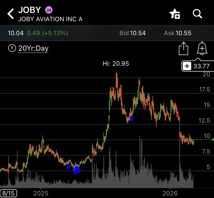 deadjimm's tweet photo. $JOBY gap at 12.50 it may start going after soon. Selected for early operations covering 10 U.S. states as part of WH -backed program
Announcement marks major milestone for  U.S.  air taxi industry with the potential to significantly accelerate Joby’s path to commercial service https://t.co/tl833HKceZ