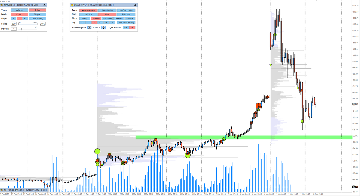 ClusterDelta's tweet photo. Note that above the green zone (between 88 and100), the profile is extremely "thin." Price surged through this range on pure momentum, leaving no structural support. In a sell-off, this green zone is the first real stop where significant "meat" (volume) resides to halt the slide. https://t.co/NBJyNCxXuh