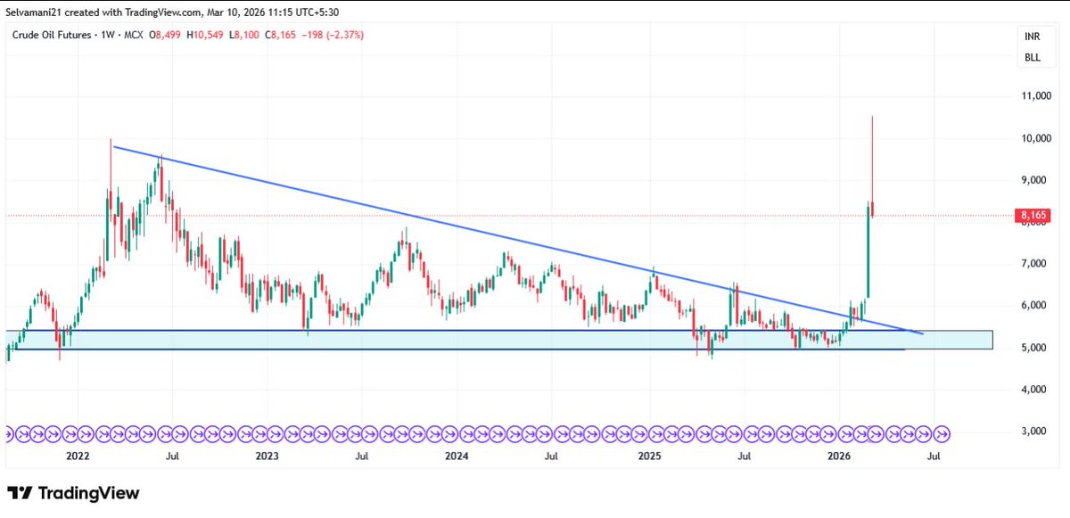 TheTradersPoint's tweet photo. Crudeoil - Then &amp; Now... #crudeoil #trianglepattern #priceaction #markettrends

for more details follow the Telegram channel 
https://t.co/GmdXEA8VN8 https://t.co/3cyJHNYZbV