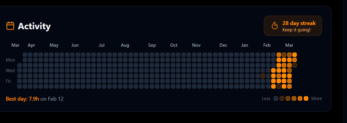 Exe_kartikk's tweet photo. 🚀 28 days of coding streak completed!

Earned the Time Arena Category Expert badge today.
As @mannupaaji  says — consistency compounds.
Showing up every day, learning, solving problems, and improving step by step.

On to the next milestone. 💻🔥 https://t.co/Y7H33HJl69