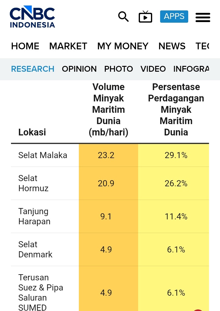 Peninggalan kejayaan Nusantara di jalur laut adlah fakta sejarah. Selat Malaka bkan cm selat biasa, ini adlah salah satu titik paling krusial di peta ekonomi dunia. Jika Indonesia bs memaksimalkan posisi ini, posisi tawar kita di mata internasional pasti akn jauh lebih kuat.