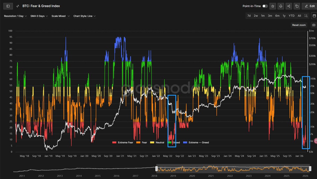 📊 【3.10比特虎日记：恐慌指数新低？历史数据打脸那些凭感觉抄底的人】

兄弟们，这两天看到一堆博主在喊："恐慌贪婪指数都比FTX暴雷时还低，现在必须大举抄底！"

我真想问：你们看过历史数据吗？还是只凭感觉瞎猜？

📉 历史数据会说话，但要看全：

摊开这张恐慌贪婪指数图，真相一目了然：