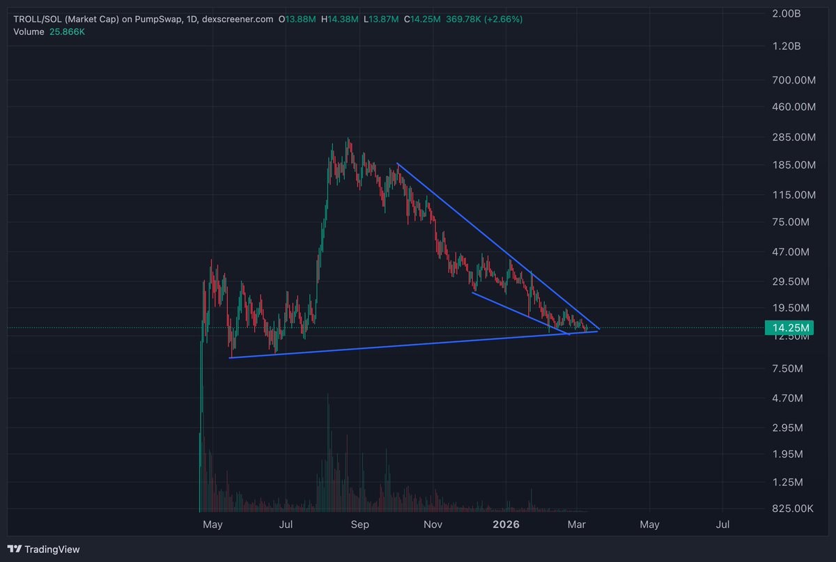 Trollfather's tweet photo. Greatest OG meme in history. 
6 Month trend comes to an apex this weekend. 
IP Secured 
30k X Comm Members (Record) 
Listed on Coinbase 
The face of 2000's nostaglia.

TO MEME IS TO TROLL 

THEREFORE TROLL IS THE MEME OF MEMES https://t.co/VlT5I9jnRK