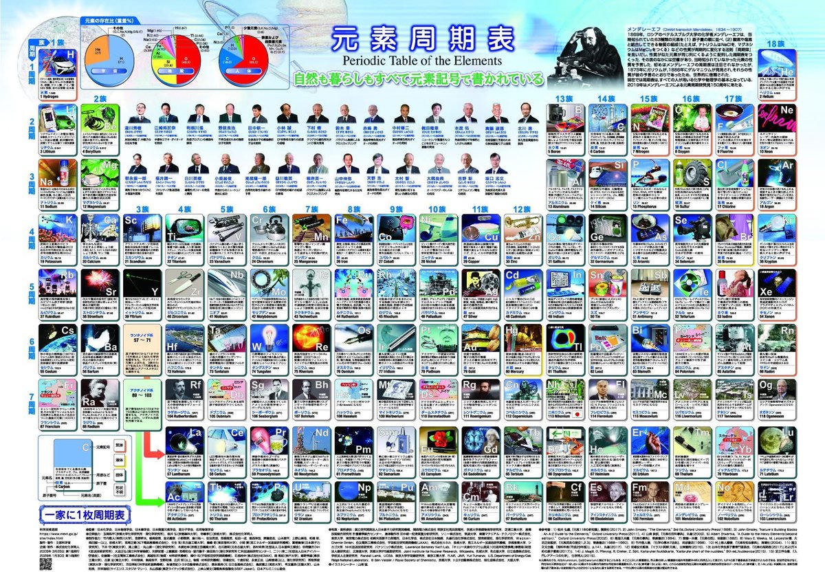 ecochem's tweet image. #カガク。#ノーベル賞。#元素。「一家に1枚周期表」第14版！　北川さんと坂口さんの写真追加。　mext.go.jp/stw/series.html