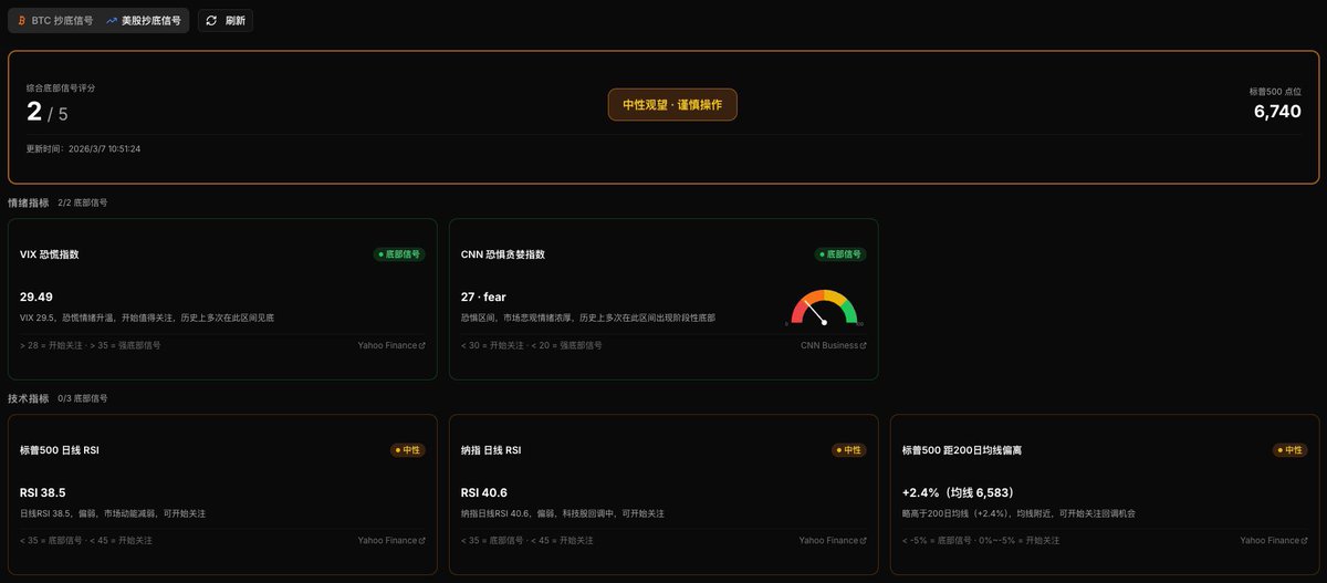 louiseroe99's tweet photo. 最近受到美伊战争的影响，霍尔木兹基本停摆，石油价格飙涨，连带美股加密市场都不太平，一起跟着暴跌回调。

不过我一直认为，地缘政治风险引起的下跌，对于美股比特币来说都是机会。

今天我 vibe coding 了一个美股比特币抄底信号表盘，放在投资导航的工具箱了，供大家参考。

美股大盘抄底，
投资导 https://t.co/dst2DtciSM