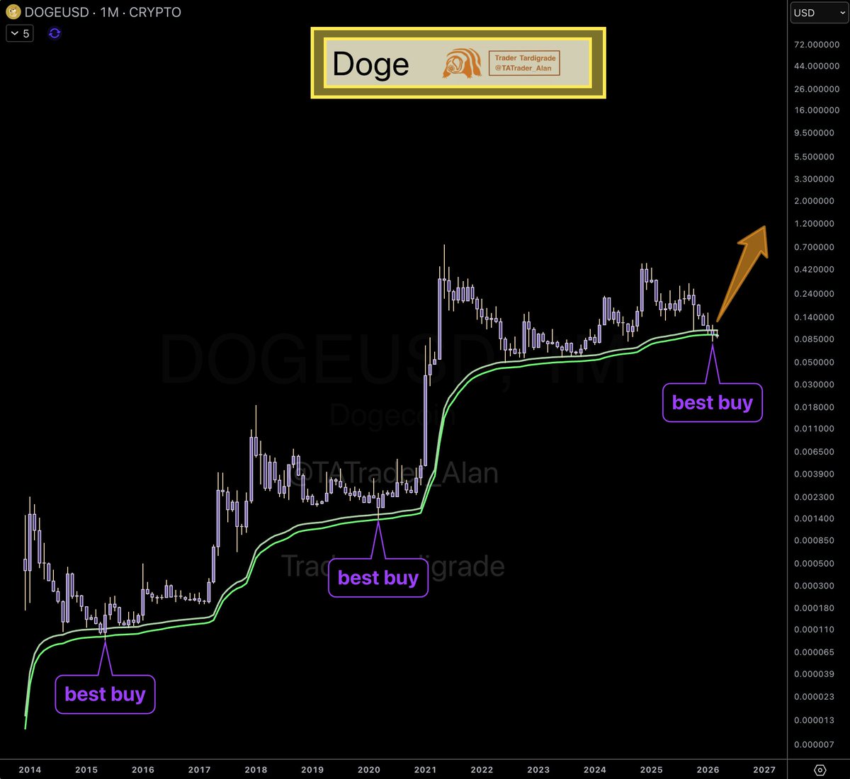 TATrader_Alan's tweet photo. $Doge/monthly

#Dogecoin stays strong at the best buy level in the Support Channel.
This is the third best buy point ever. https://t.co/u3IisTjegc