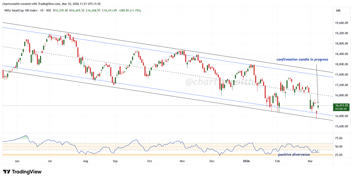 chartswealth's tweet image. NIFTY SMALL CAP
(daily chart)
&amp;gt; positive divergence on RSI 
&amp;gt; Confirmation candle in progress
&amp;gt; लेकिन बहुत मुश्किल है डगर पनघट की 
#niftysmallcap #cnxsmallcap #niftysmallcap100