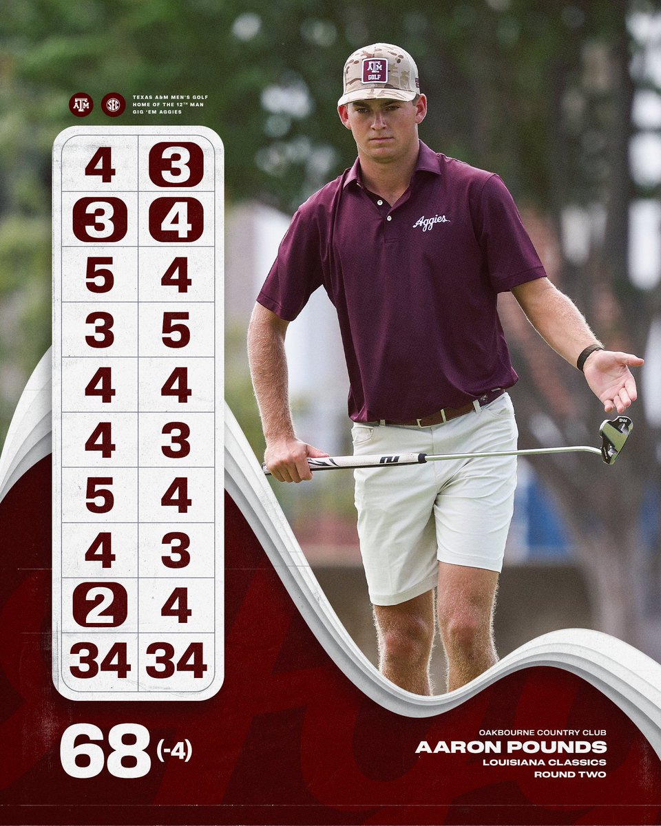 AggieMensGolf's tweet photo. Aaron Pounds led the Aggies' round two charge to the top of the leaderboard. But he had plenty of help.

📊 - https://t.co/4PhF50wwYU

#GigEm | 👍 | #BTHOthefield https://t.co/8Qhjbpcjye