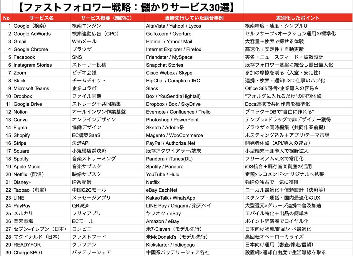 青汁王子の金言。
『儲かってる市場へ行くな。儲かり”始めた”市場へ行け』でクソ儲けるやり方教える↓↓↓
市場選びで迷子のスモビジ初心者は、このやり方をパクリなさい！

【ファストフォロワー戦略儲かり事例30選】
❶Google：検索は後発で覇権
❷Facebook：SNSは後発で逆転