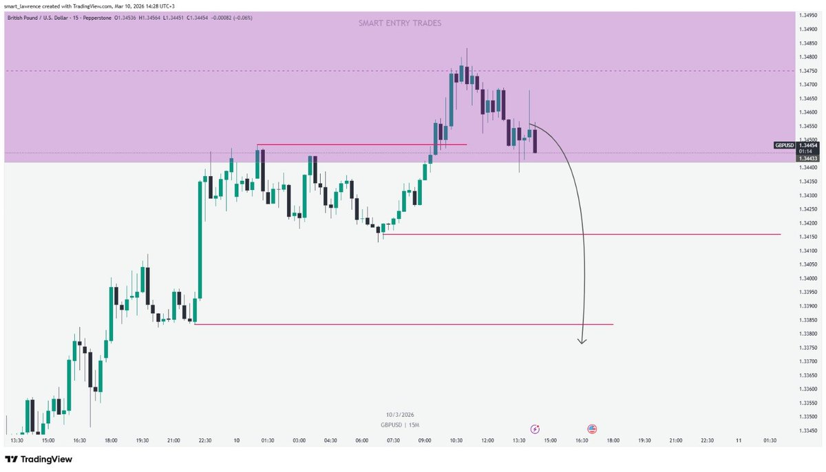 Smart_lawrence1's tweet image. #GBPUSD