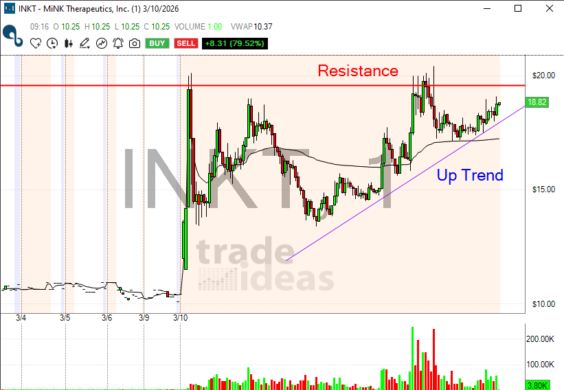 DekmarTrades's tweet photo. $INKT Current Ascending Triangle Pattern! https://t.co/2aNLCxUkMh
