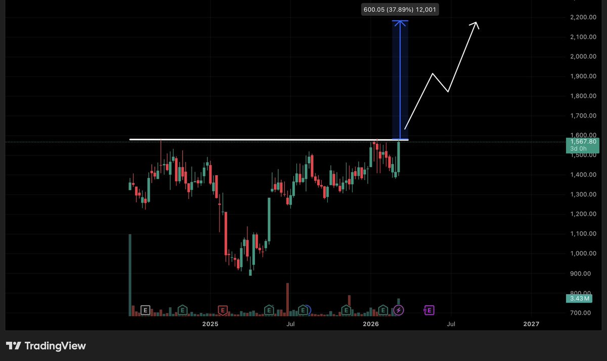 TRADING_ANGLE's tweet image. Hey Trader's 👏

HINT- E___R_ ____M_

I Found A New IPO Breakout #MIDCAPSTOCK 📊

Expecting 30 To 40% Upmove From Current Area in no time 🚀

Will Disclose Name
After 50 Likes And 20 Repost 🚨

#BreakoutStock #multibagger #StockMarketindia #stockmarketअभ्यास #StocksToBuy