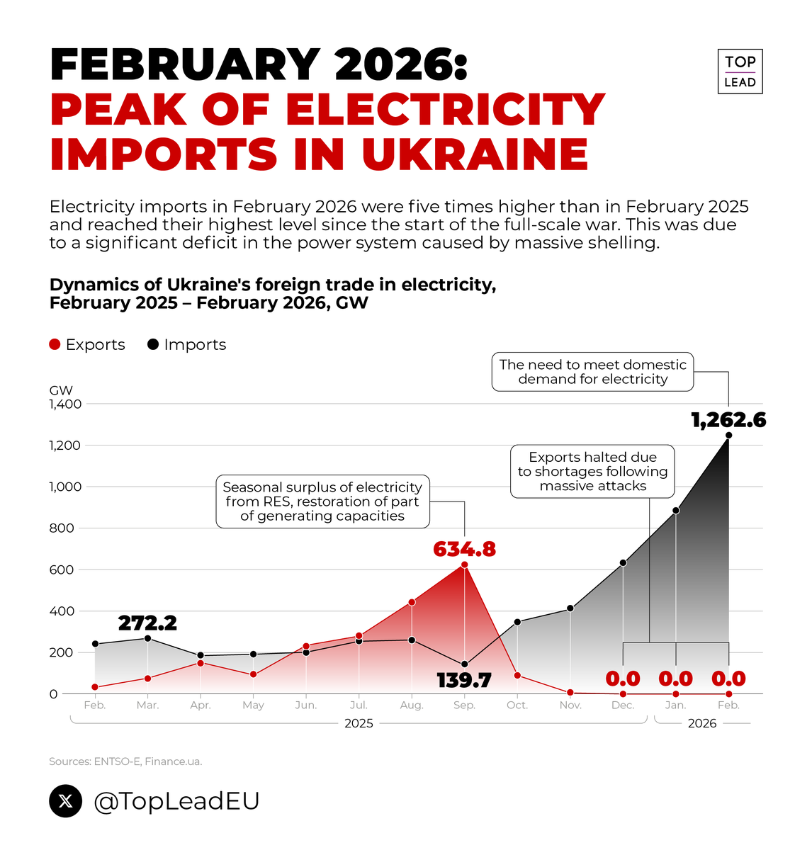 TOP LEAD tweet media