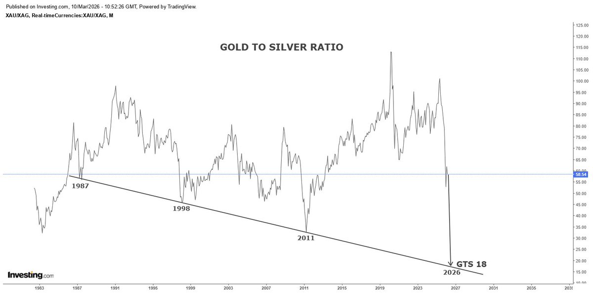 Gold to silver ratio (GTS) targets 18 possibly in 2026. Imagine gold at $7.5k and GTS 18 suggests silver price over $400...