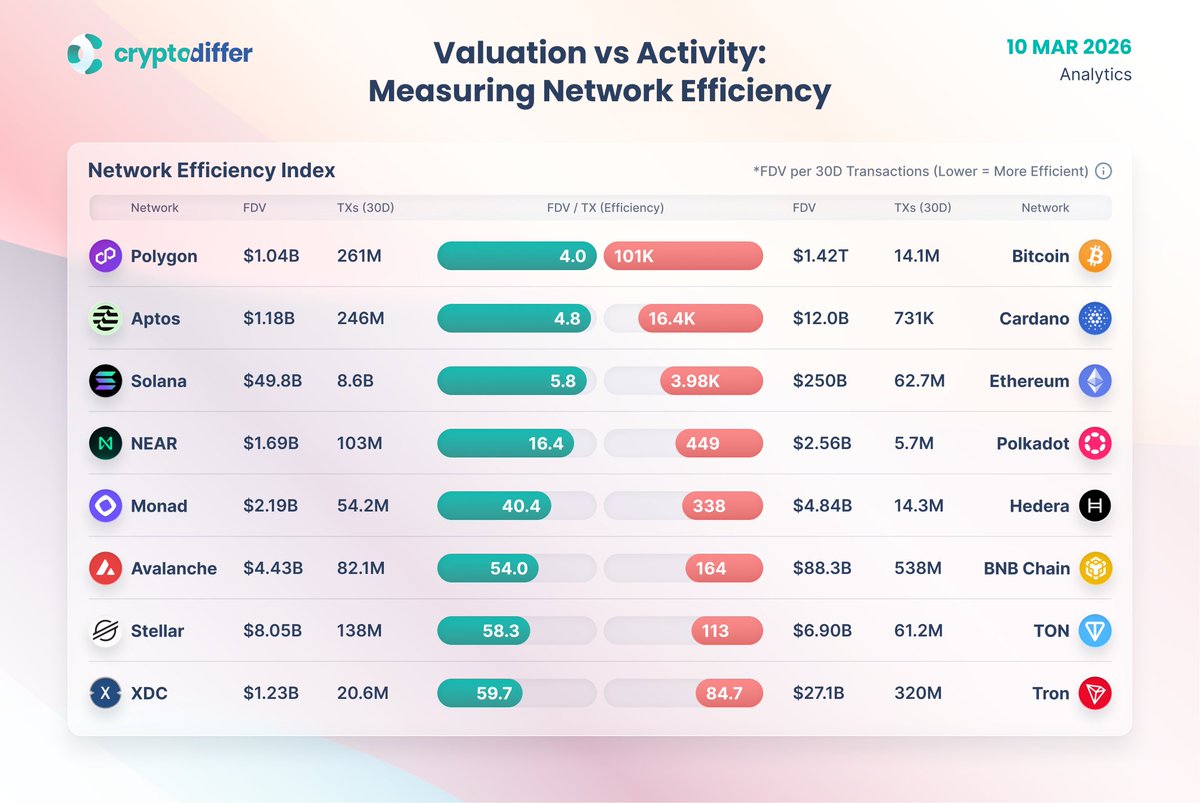 CryptoDiffer's tweet image. Valuation vs Activity: Measuring Network Efficiency

All #blockchains in this comparison exceed $1B in FDV, representing major players in the #crypto ecosystem. Comparing valuation with transaction activity reveals which #networks truly operate at scale.