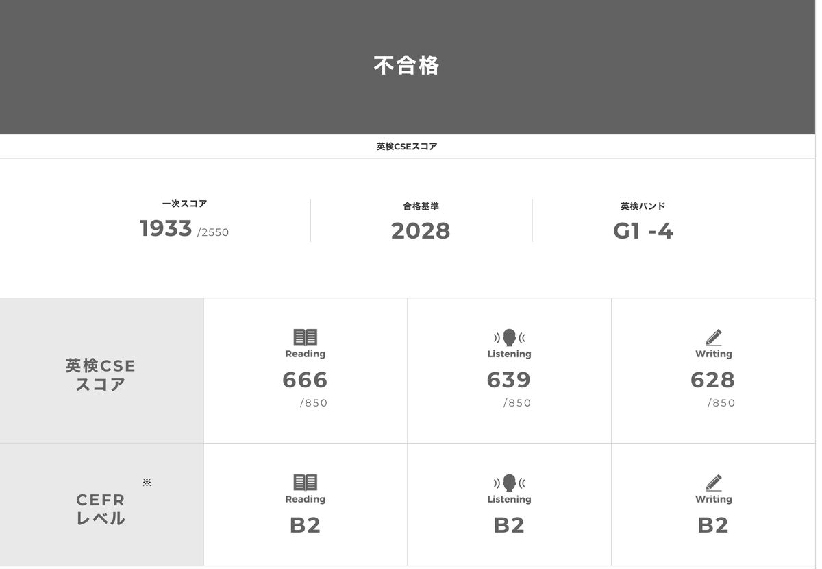 Xintailang1's tweet photo. 英検1級、まだまだです。
特にリスニングPart2の強化で次回こそ突破します。
こちらも20回近く受験しております。。 https://t.co/JSr4ssz0g6