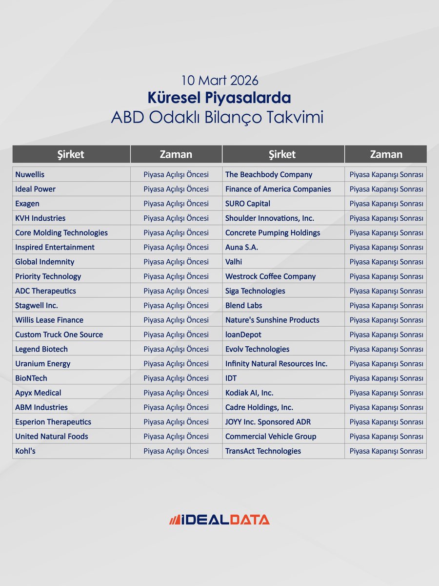 iDealDataHaber's tweet image. 📊 ABD odaklı bilanço takvimi
Bugün ABD'de çok sayıda şirket finansallarını açıklayacak.

📌 Açılış öncesi: #BNTX (BioNTech), #UEC (UraniumEnergy), #KSS (Kohl’s) ve daha birçok şirket
📌 Kapanış sonrası: #BODY (Beachbody), #SIGA gibi şirketler

Detaylı liste görselde 👇