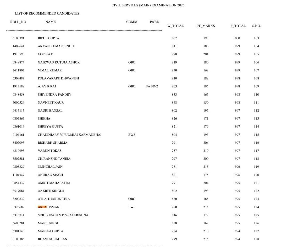 🚨 IIT Graduate Arfa Usmani’s UPSC journey is drawing attention again.

> UPSC 2023: Secured AIR 111 in the General category and joined the IPS.

> UPSC 2025: Appears again in the final list with Rank 124 under the EWS category.

Same Candidate. Same Exam. Category changes
