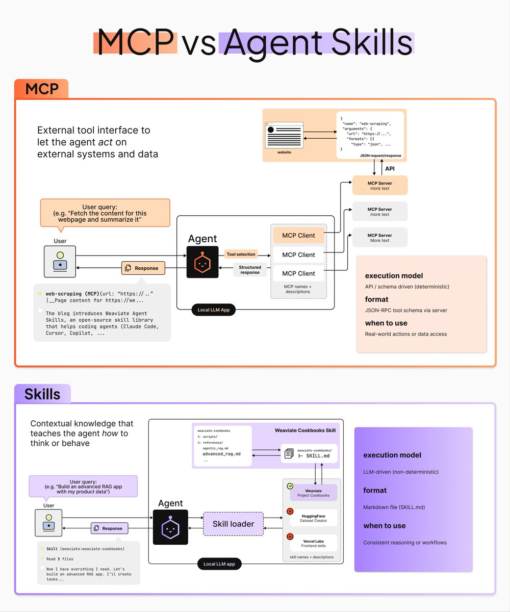 𝗠𝗖𝗣 or 𝗔𝗴𝗲𝗻𝘁 𝗦𝗸𝗶𝗹𝗹𝘀? 

You're asking the wrong question.

Short answer: they're not alternatives - they're solving different problems in the same ecosystem.

If you're building with AI agents, you've probably heard about both the Model Context Protocol (MCP) and