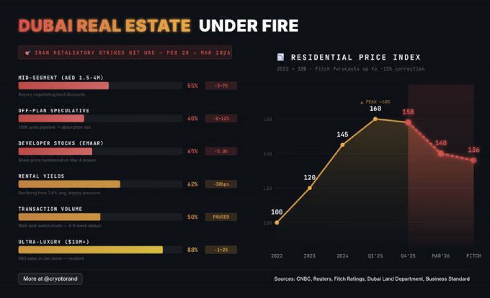 Something unusual is happening in Dubai’s real estate market.

Since the war started, the Dubai Real Estate Index (DFMREI) dropped about 20–21% down.

Dubai had become the global capital of mobile wealth but markets saw this coming.

Unfortunately it started with the real estate