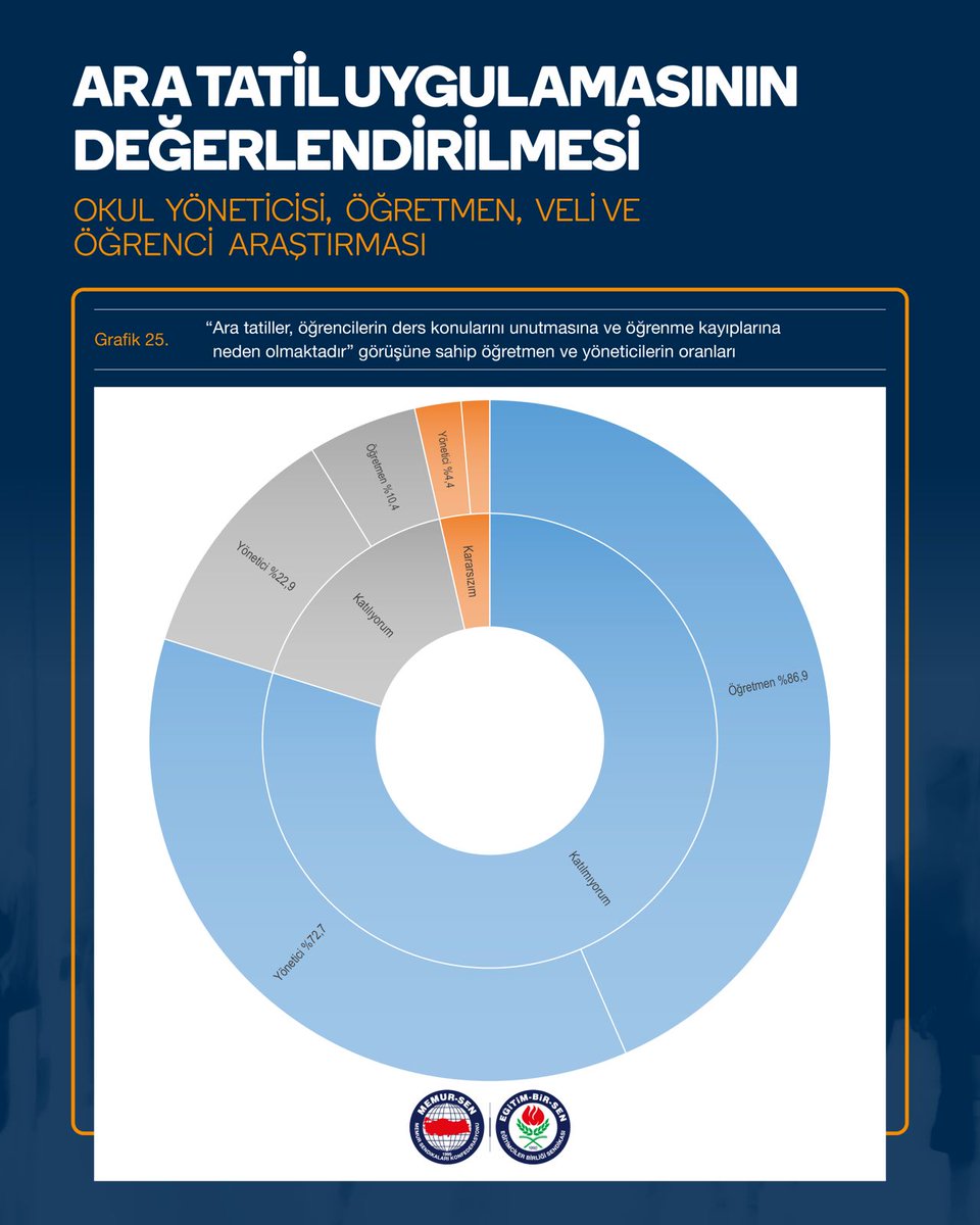 EgitimBirSen's tweet photo. 📊 Öğretmenlerin %86,9’u, yöneticilerin ise %72,7’si ara tatillerin öğrencilerin ders konularını unutmasına ve öğrenme kaybına neden olduğu görüşüne katılmıyor. https://t.co/o4yKSJzOnv