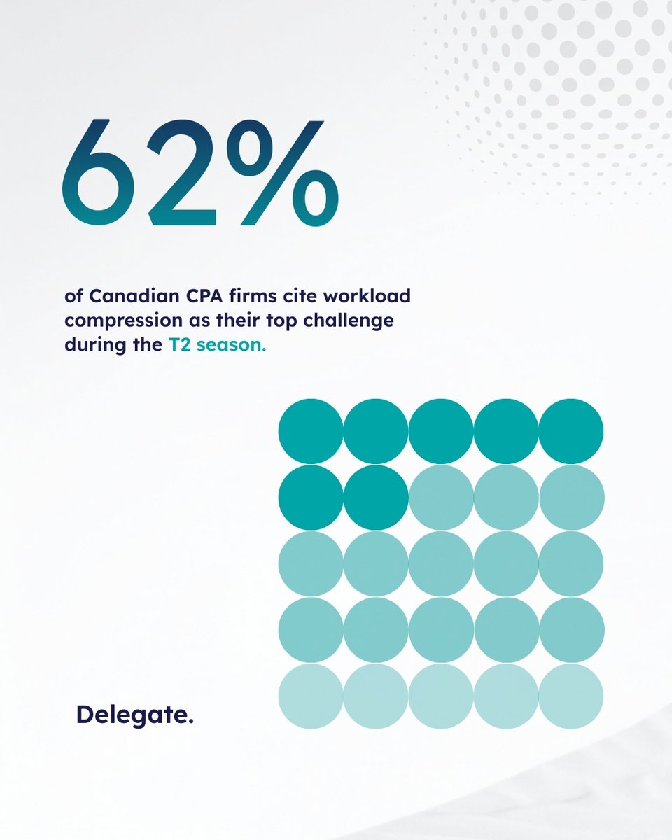 Peak filing seasons test more than expertise; they test capacity.

Many #CPA firms are rethinking how work gets done during high-pressure cycles. The right support can turn seasonal pressure into consistent delivery.

#CPACanada #CanadianAccounting #T2Season  #Canada #NCSGlobal