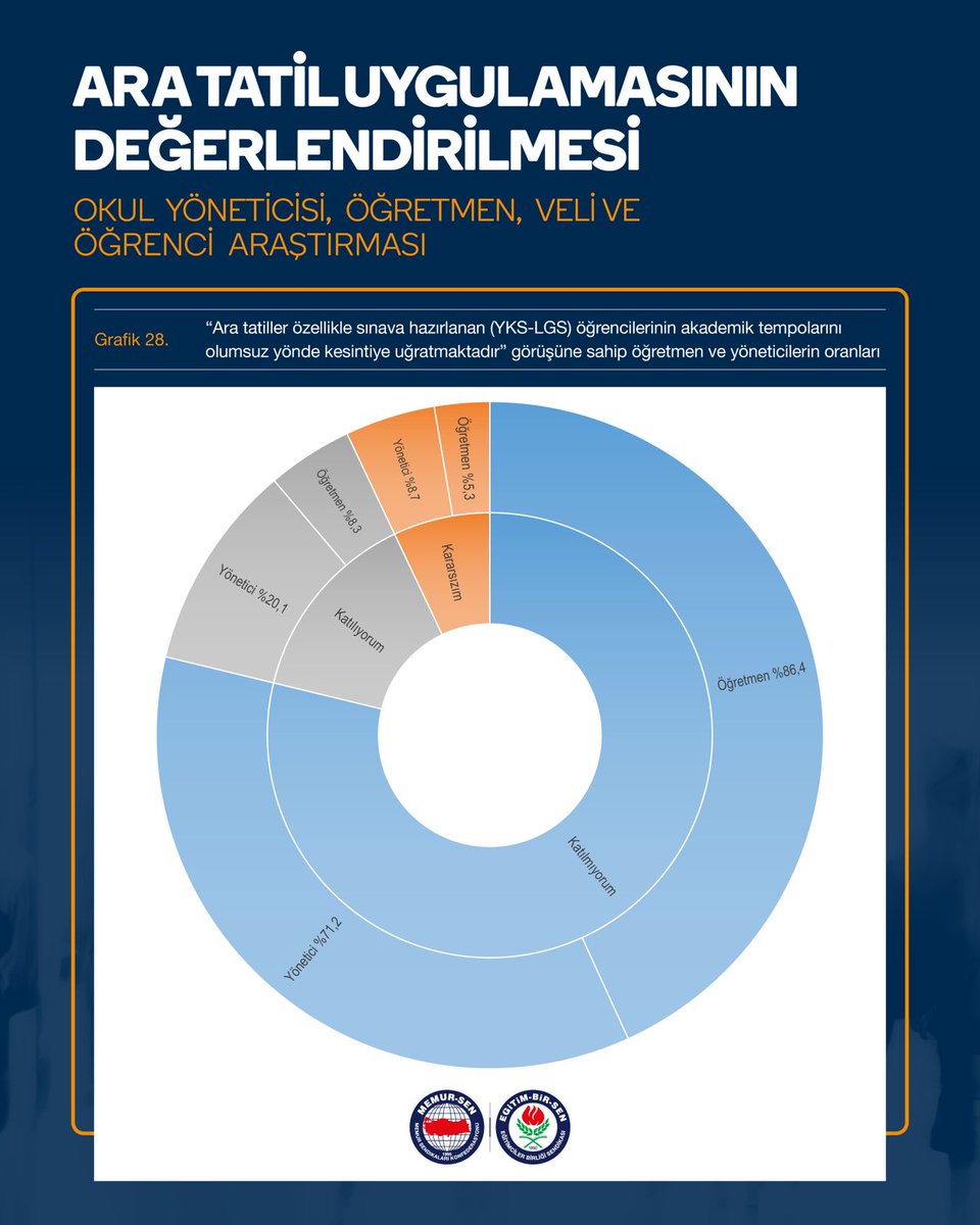 EgitimBirSen's tweet photo. 📊 Öğretmenlerin %86,4’ü, yöneticilerin ise %71,2’si ara tatillerin LGS ve YKS’ye hazırlanan öğrencilerin akademik temposunu kesintiye uğratmadığını ifade ediyor. https://t.co/4LrBex3BpF