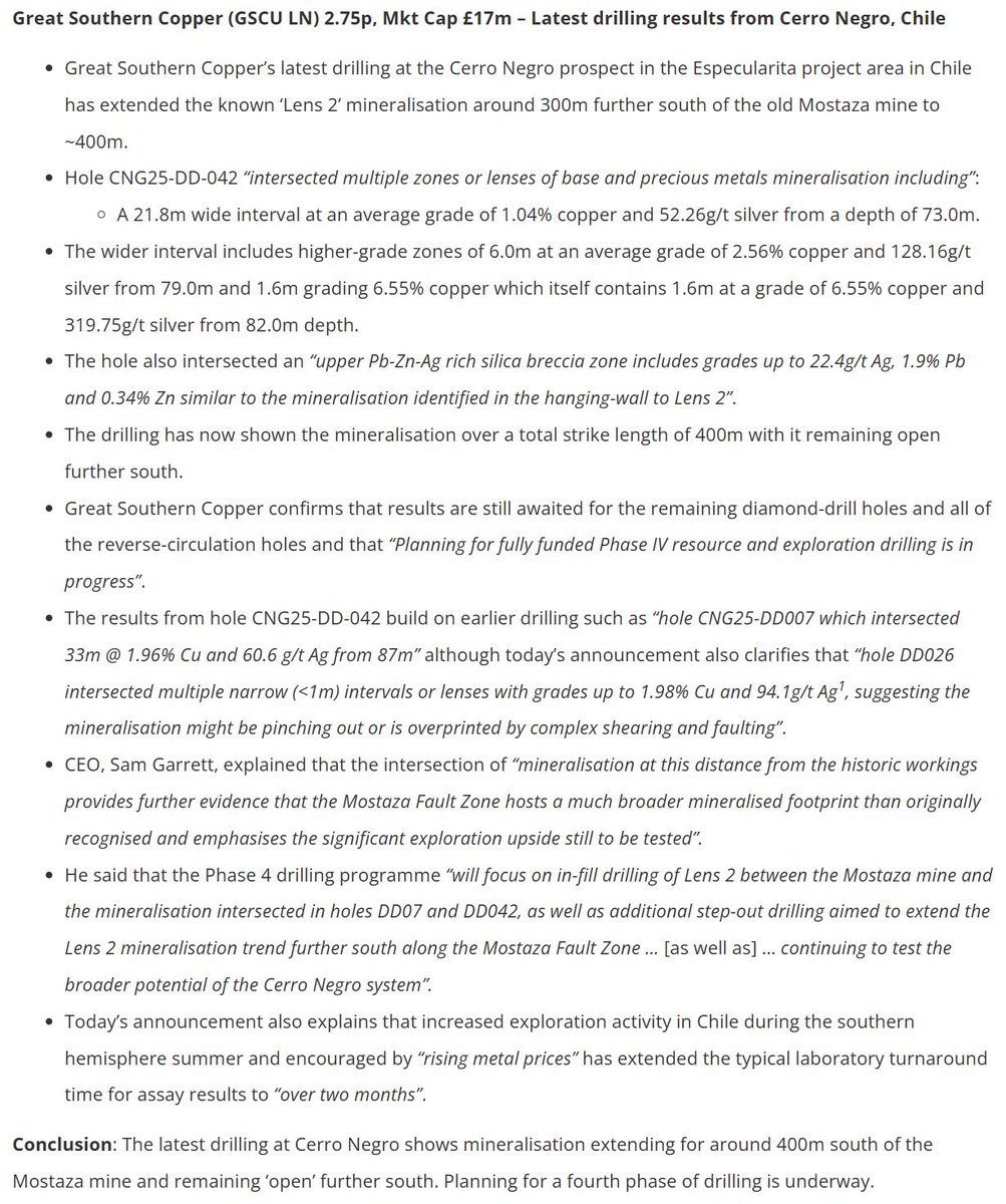 <a href="/greatscopper/">Great Southern Copper</a>’s latest drilling at the Cerro Negro prospect in the Especularita project area in Chile has extended the known ‘Lens 2’ mineralisation around 300m further south of the old Mostaza mine to ~400m. 
Read the full update here: share-talk.com/sp-angel-today…