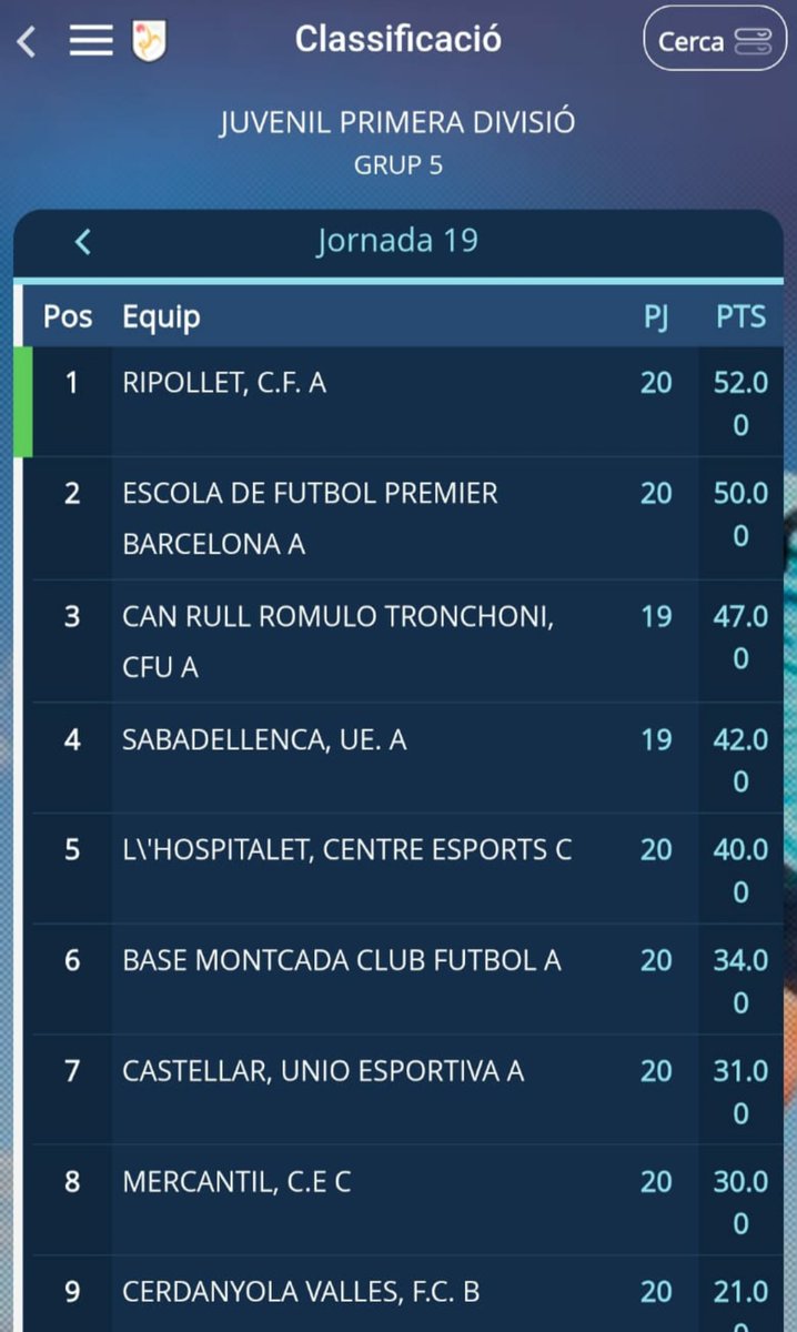danielmelou's tweet photo. Bien se están haciendo las cosas en nuestro club @RipolletCF 2 juveniles lideres de sus respectivas ligas esto no es casualidad el trabajo trae su recompensa ahora a seguir trabajando para conseguir los objetivos juntos somos más fuertes #ripollet #futbol #vamosrojos #fcf https://t.co/tU5JspdDGR