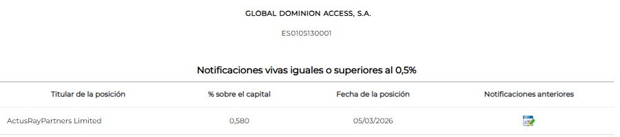 JCPF_Carlos's tweet photo. 📌🟢#GLOBALDOMINION #DOMINION #DOM Con el aumento de participación del Máximo Accionista y de Parames, la Posición Corta ActusRayPartners Limited comienza a comprar acciones este mes para cerrar su apuesta bajista, justo desde zona técnica clave de la tendencia alcista del valor. https://t.co/VKR4A90H48