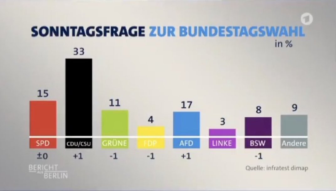 "Unabhängige Faktenchecker" (ARD) stellen fest:

17 ist weniger als 15 - und auch weniger als 11.

Das AfD-Verbot ist gescheitert. Jetzt wollen sie die AfD weglügen. 

Sie werden wieder scheitern.
