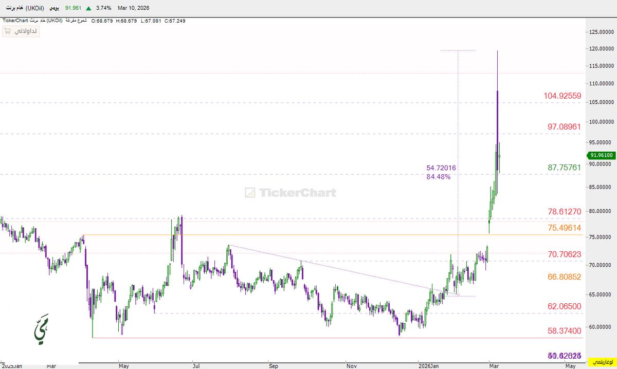 mai_trader's tweet photo. $UKOIL - خام برنت 84% من الطرح 🔥 
حقق جميع الاهداف المطروحه 💯✅ ووصل للعرض🔴

- فوق 87 ابجابي 
 
 #السوق_الامريكي #النفط #السوق_السعودي #تاسي #تداول #oil https://t.co/aglD5yt0iu
